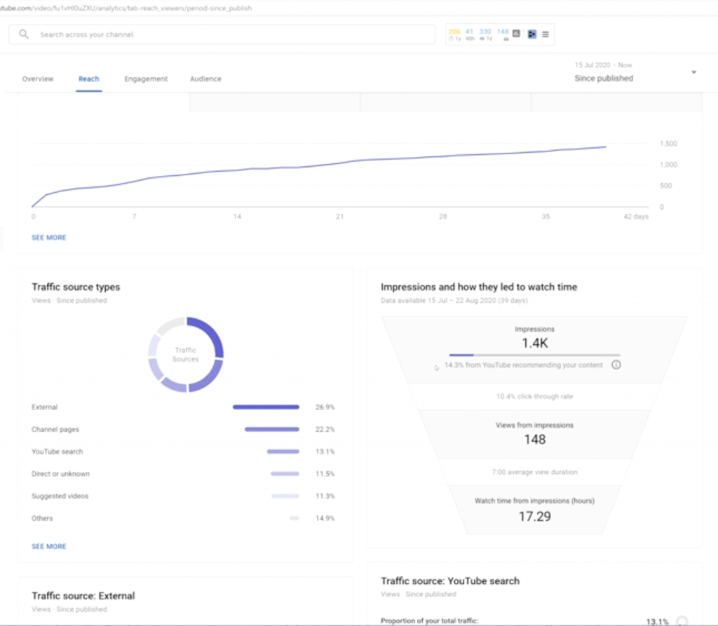 How to Use YouTube Analytics to Grow A YouTube Channel